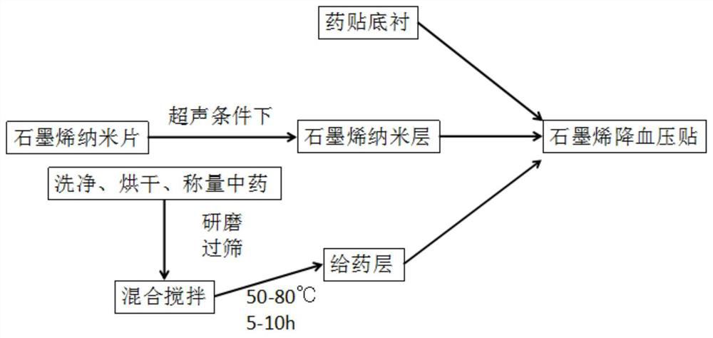 A kind of graphene antihypertensive patch and preparation method thereof