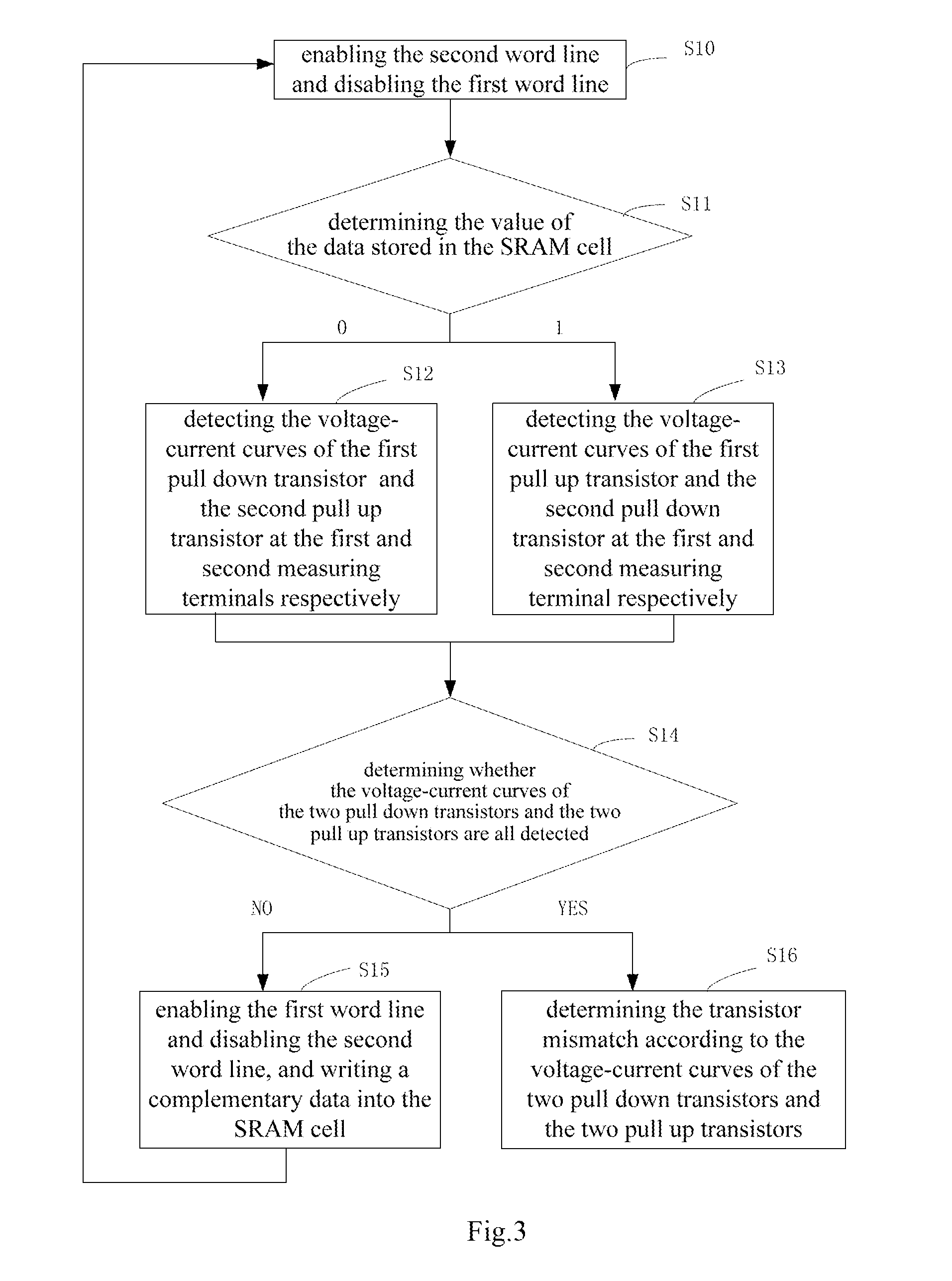 Method of detecting transistors mismatch in a SRAM cell