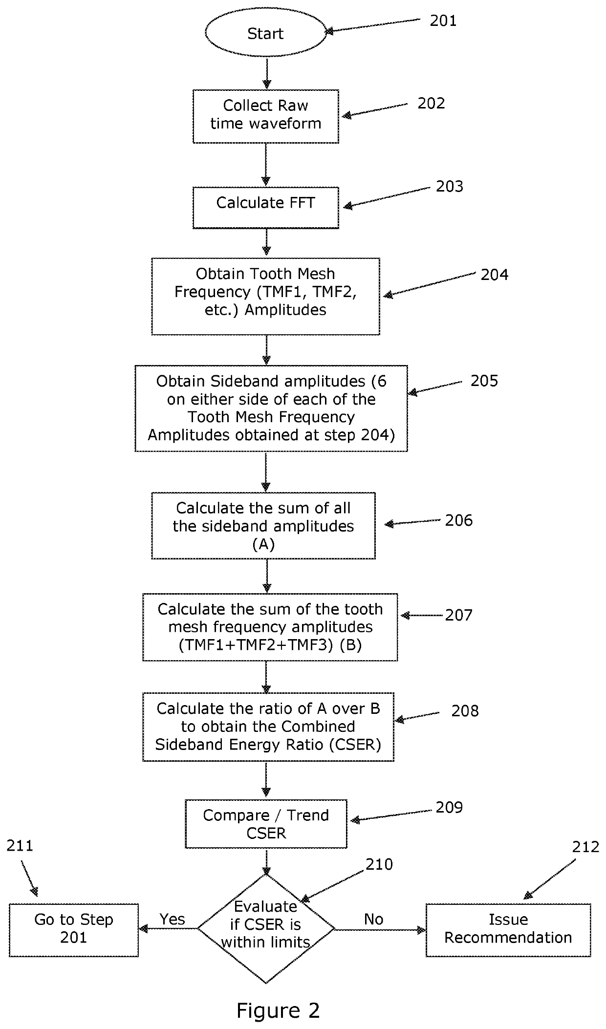 Method of identifying a fault in a system of gears in a wind turbine