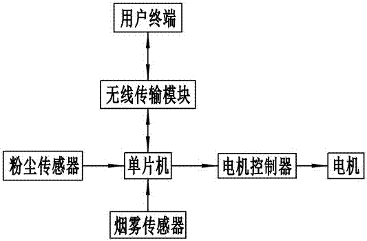 Environment monitoring and emergency treatment method and system