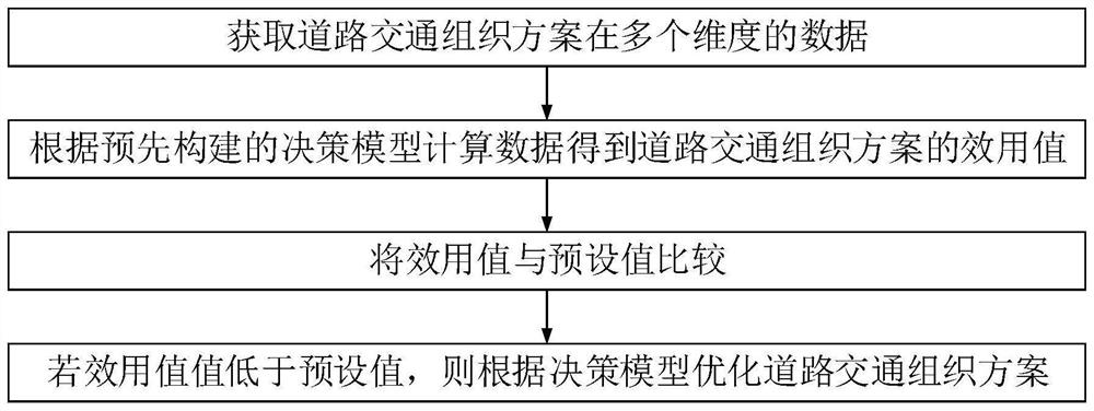 Road traffic organization scheme optimization method and device