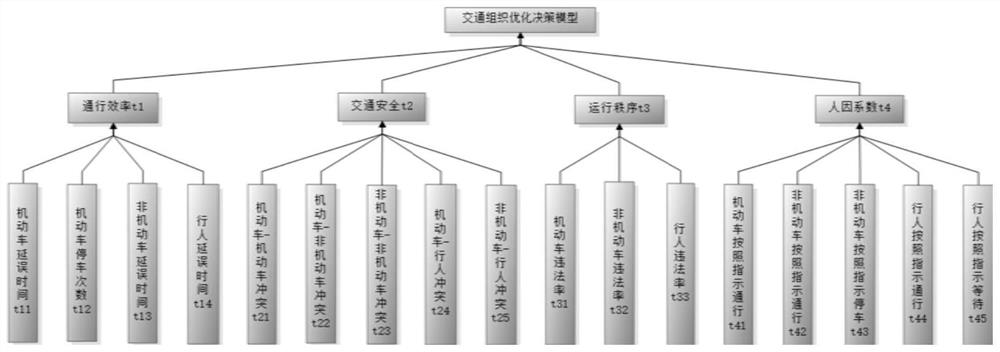 Road traffic organization scheme optimization method and device