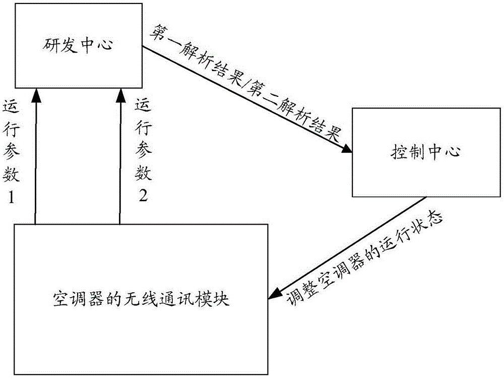 Air conditioner, and control method and device thereof