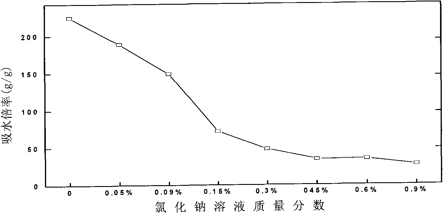 Straw-based amphoteric liquid manure controlled-release agent and application thereof