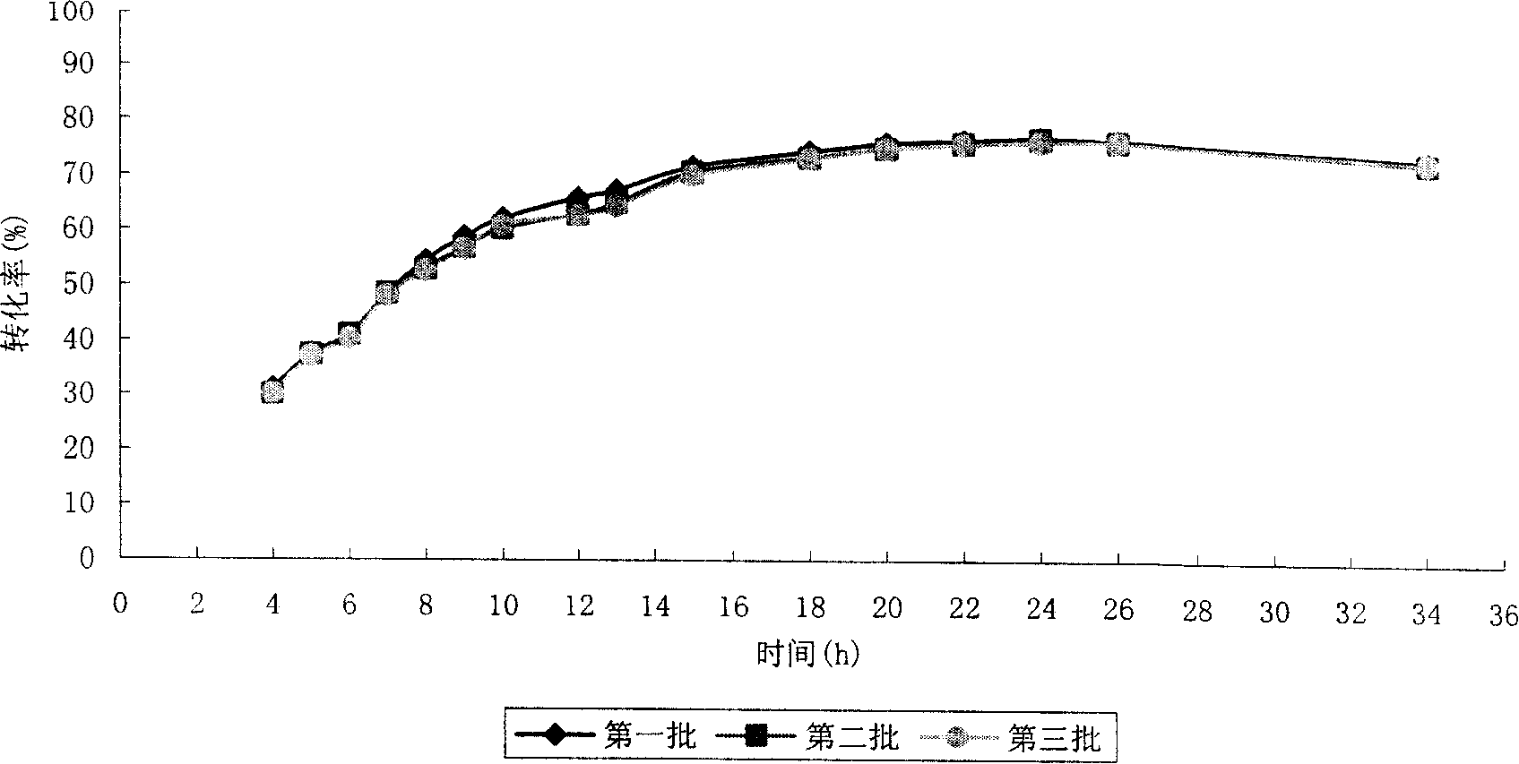 Preparation for N-acetylneuraminic acid by immobilization double-enzyme method