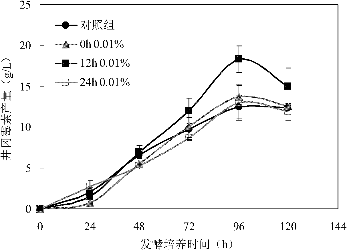 Fermentation production method of validamycin A