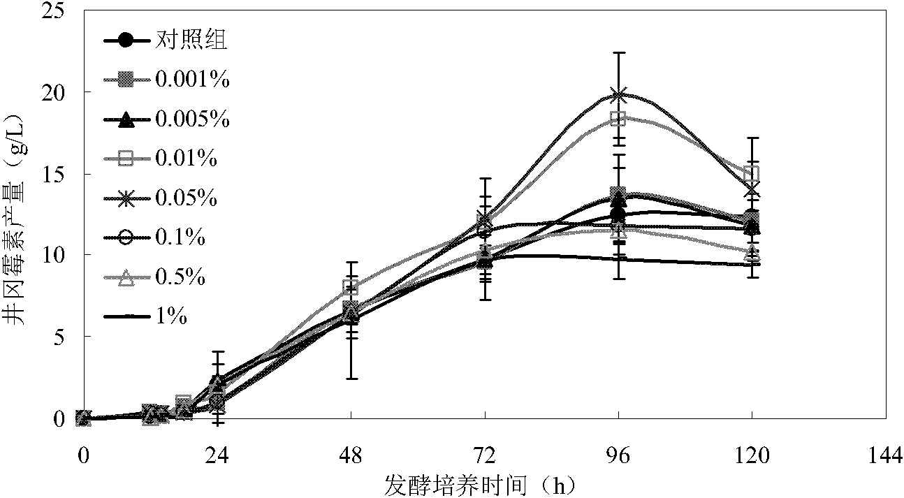 Fermentation production method of validamycin A