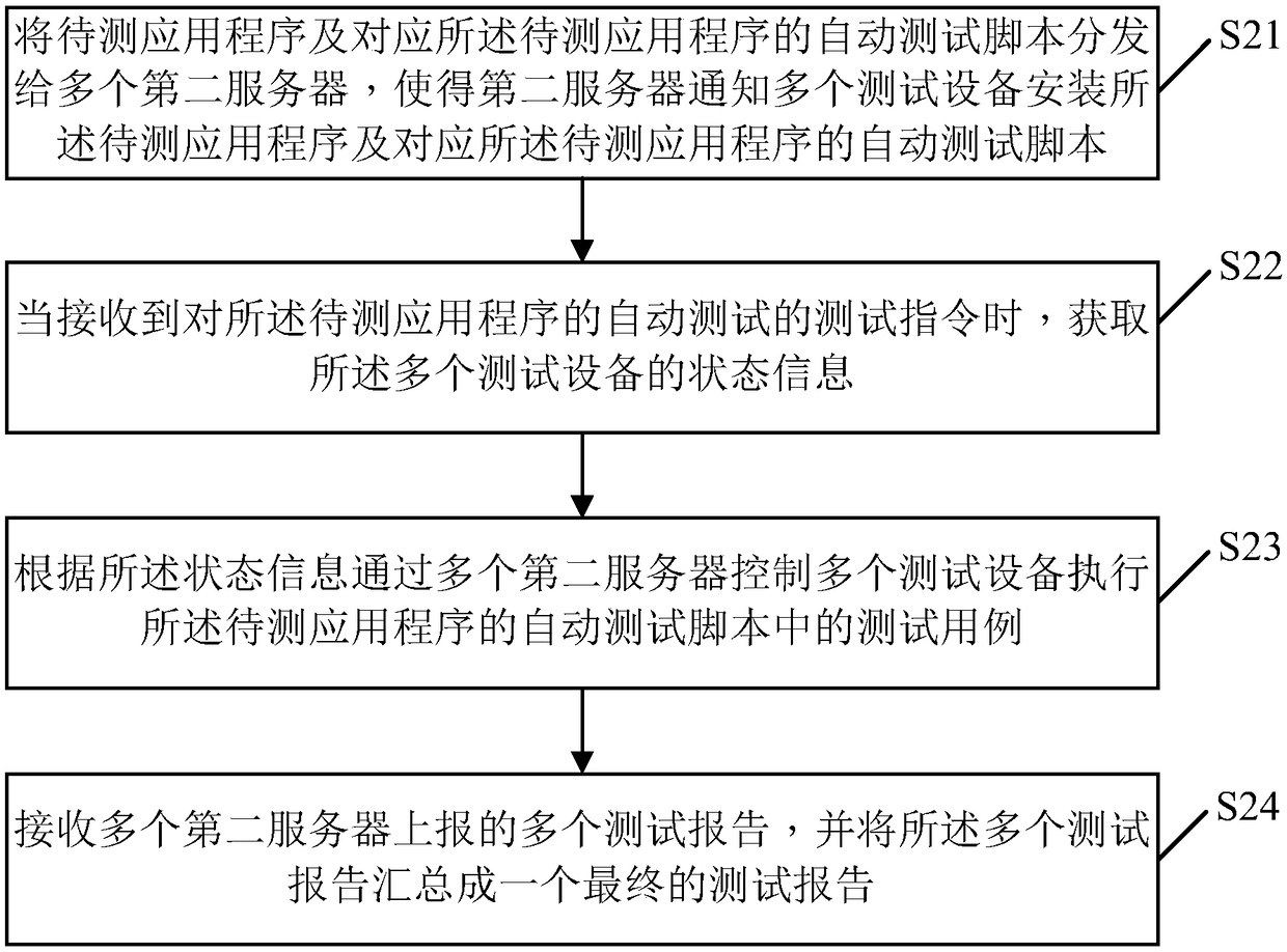 Multiple device management method, apparatus, server, and storage medium for testing