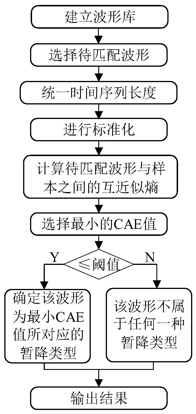 Voltage sag source identification method based on mutual approximation entropy