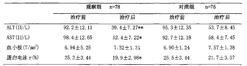 Chinese medicinal composition for soothing liver, tonifying spleen, boosting qi and quickening blood, and preparation method thereof