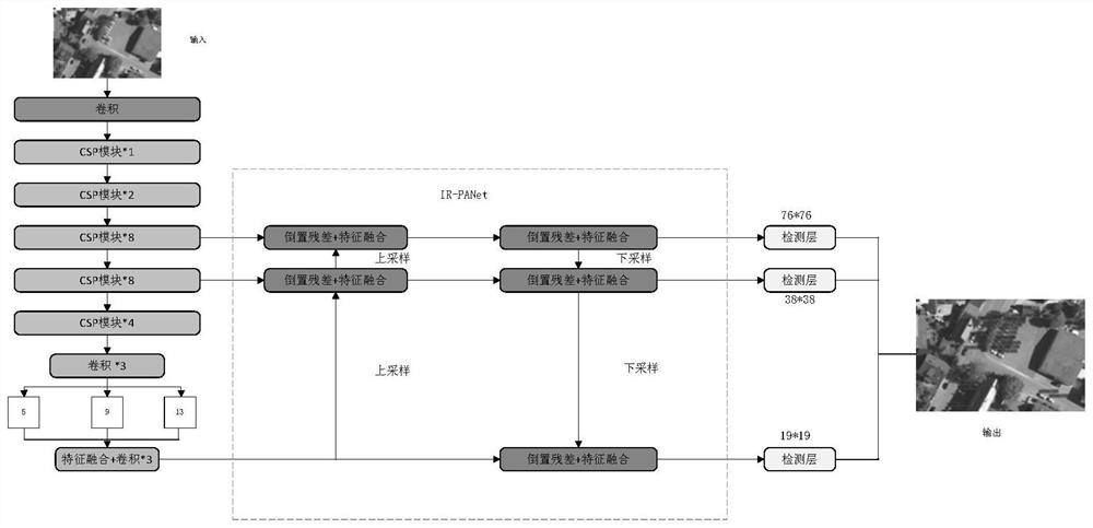 Remote sensing image vehicle target recognition model and method based on deep neural network