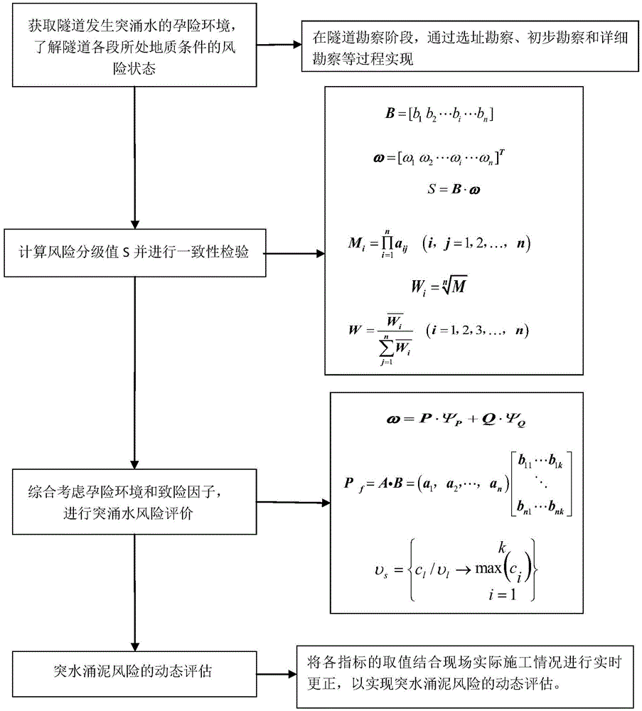 Karst tunnel water outburst and mud outburst overall process gradual dynamic risk assessment method