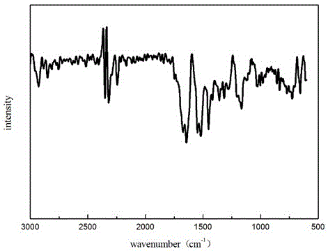 Preparation method of composite membrane containing oxidized graphene