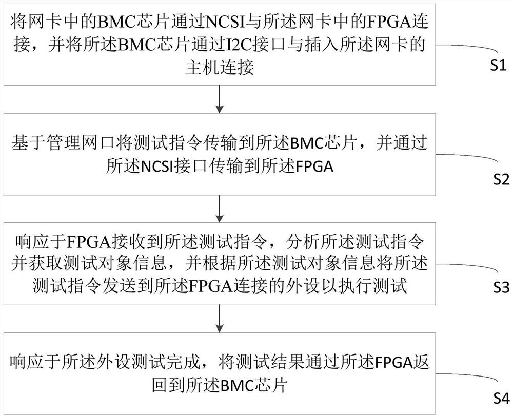 Method and system for testing network card, equipment and medium