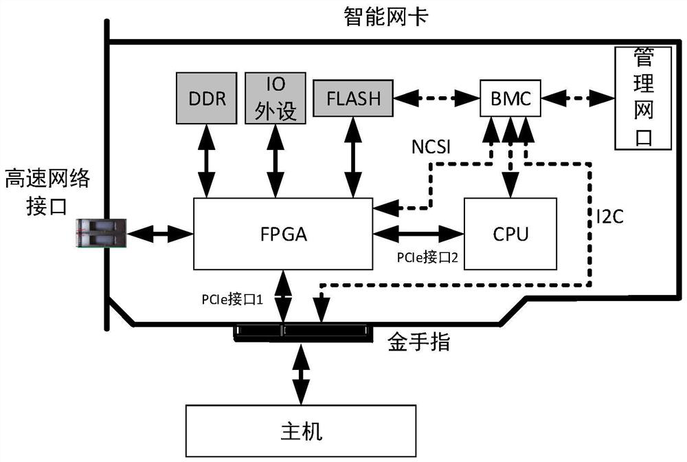 Method and system for testing network card, equipment and medium