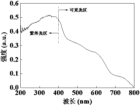 A kind of visible light responsive composite photocatalyst and its preparation method and application