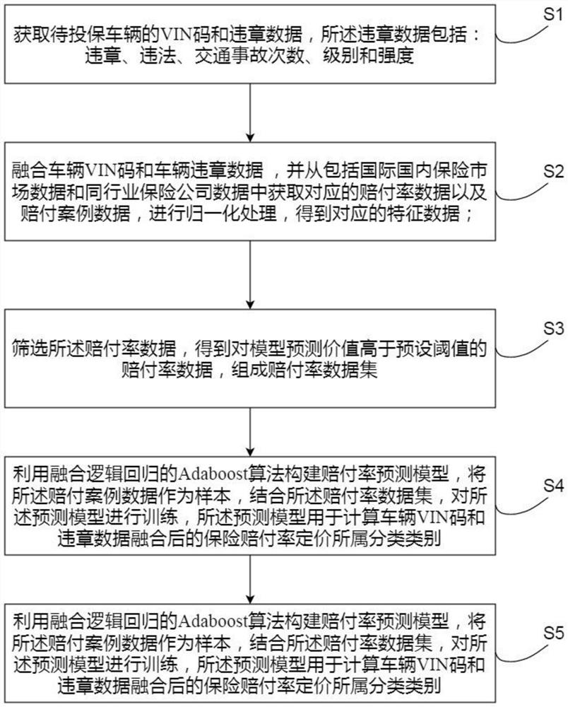 Vehicle insurance loss ratio pricing method, system and device and storage medium