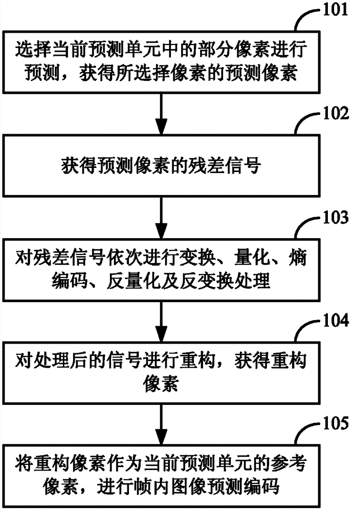 Intra frame image prediction coding and decoding methods, video coder and video decoder