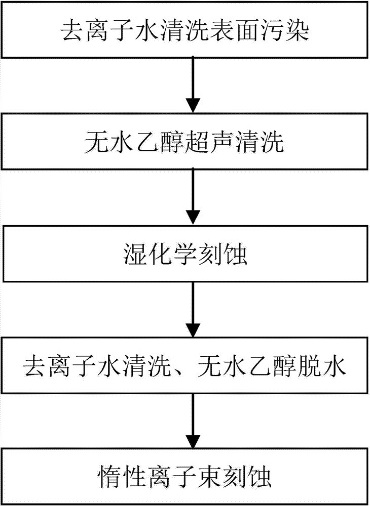 Surface treatment method for increasing fused silica element threshold value through wet etching-dry etching combination