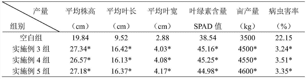 Growth regulator specially used for leafy vegetables