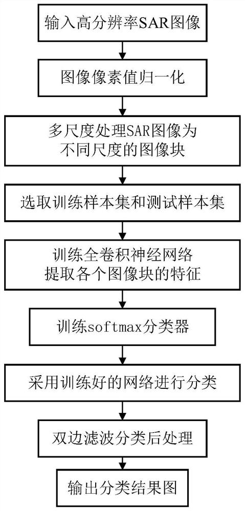 SAR image classification method based on multi-scale feature learning network and bilateral filtering