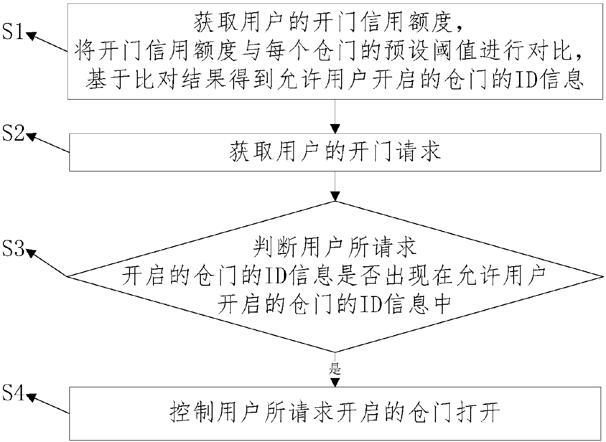 Credit-based method for opening bin doors of self-service vending equipment and automatic vending equipment