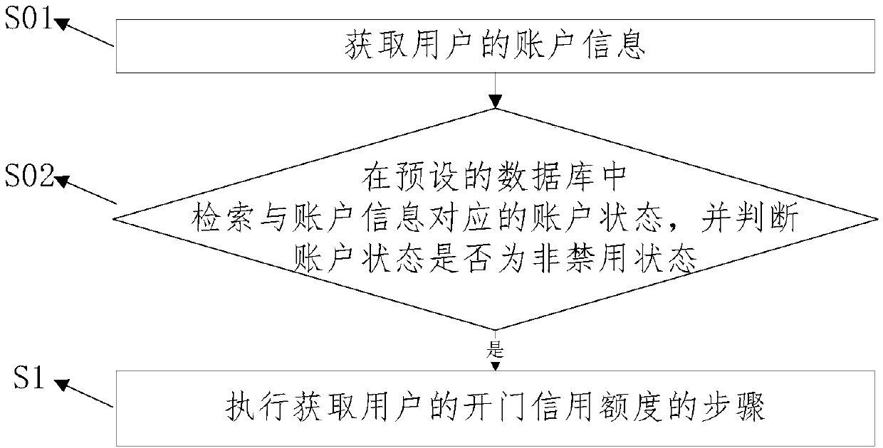 Credit-based method for opening bin doors of self-service vending equipment and automatic vending equipment