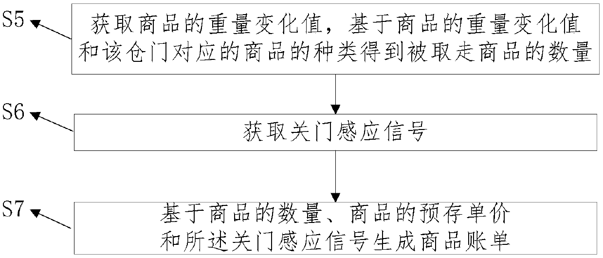 Credit-based method for opening bin doors of self-service vending equipment and automatic vending equipment