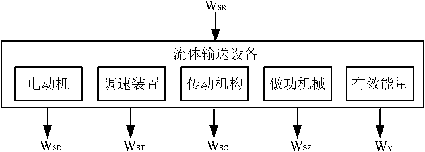 Modeling method and system for calculating energy efficiency of motor driven fluid transportation equipment