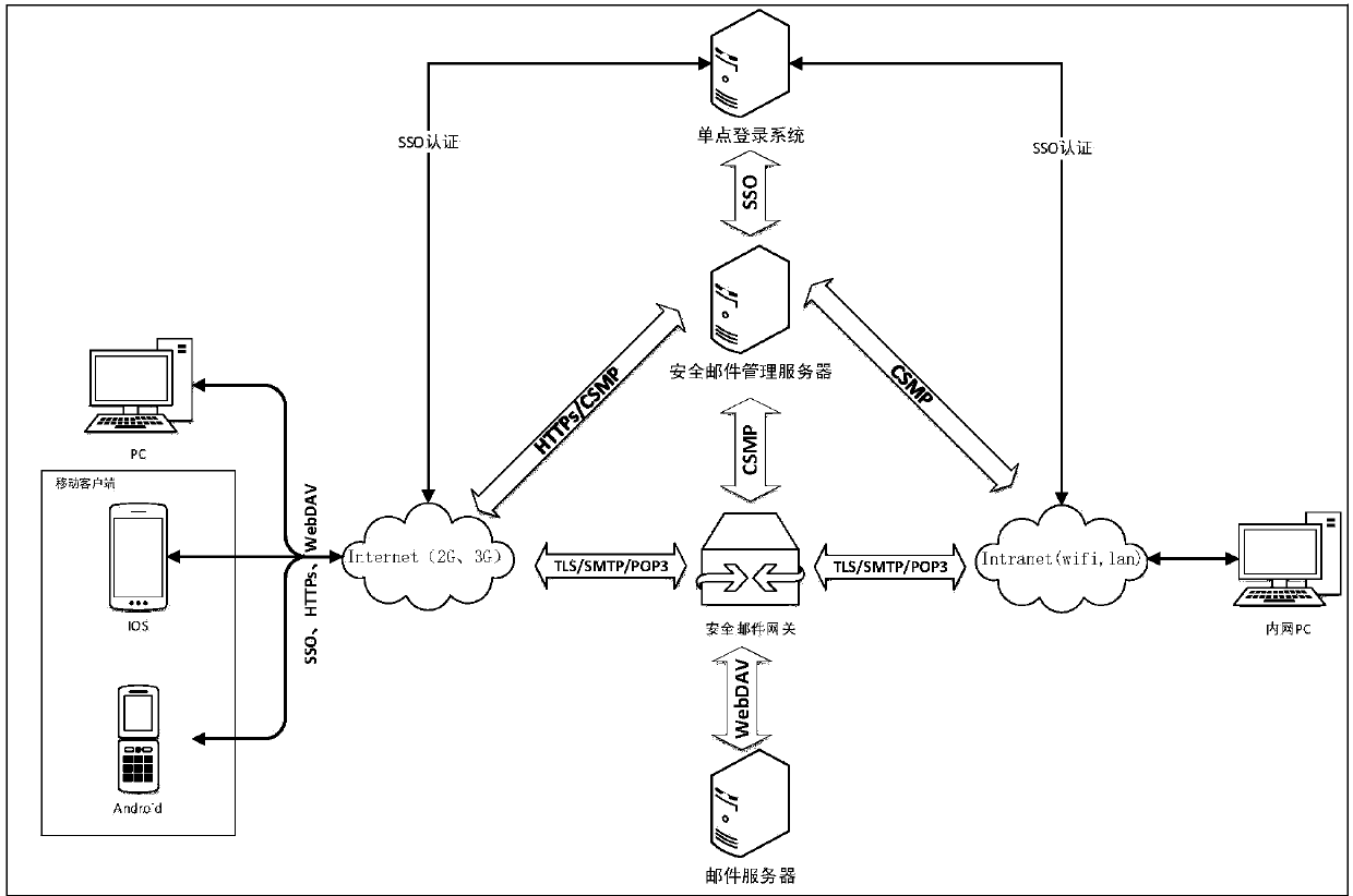 Method and system for safely receiving and sending mails