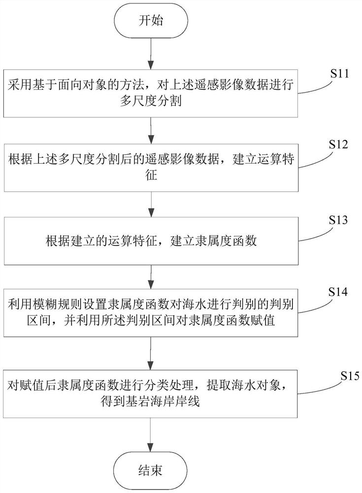 Method and system for extracting bedrock coastline