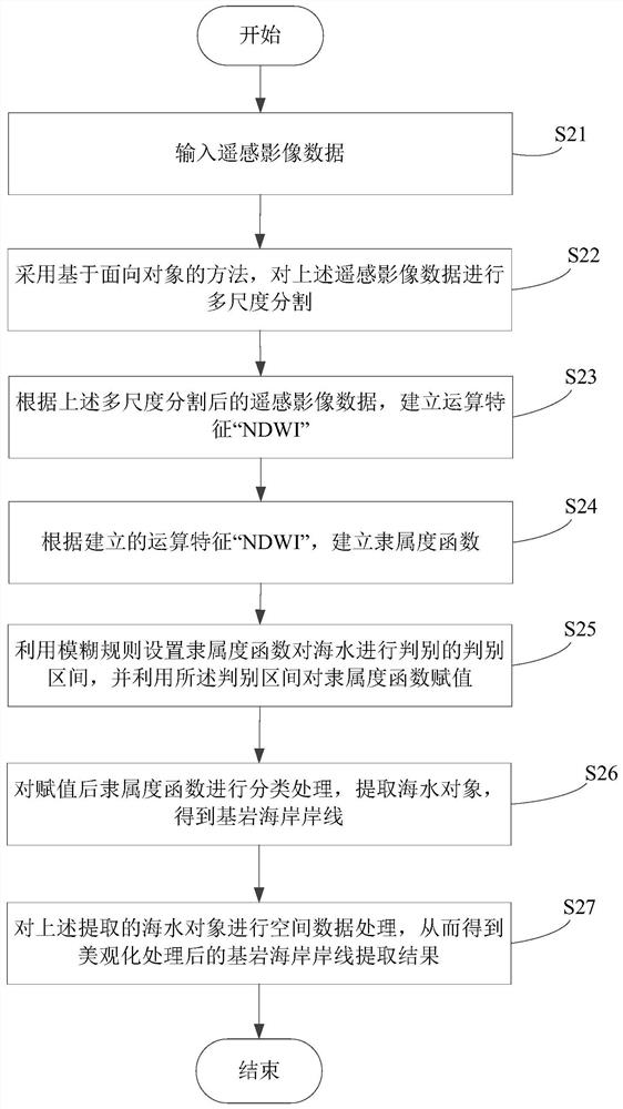 Method and system for extracting bedrock coastline