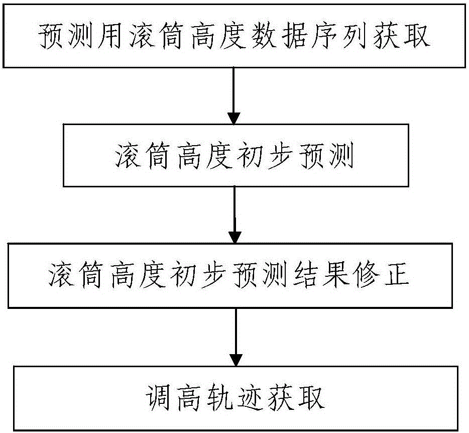 Gray Markov chain trajectory prediction method for shearer memory cutting