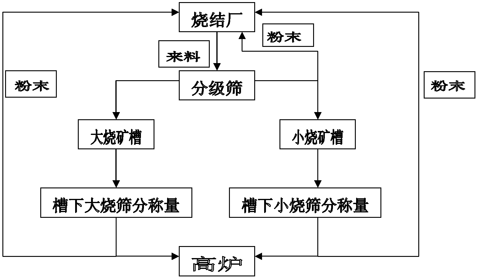 Sinter grading charging method