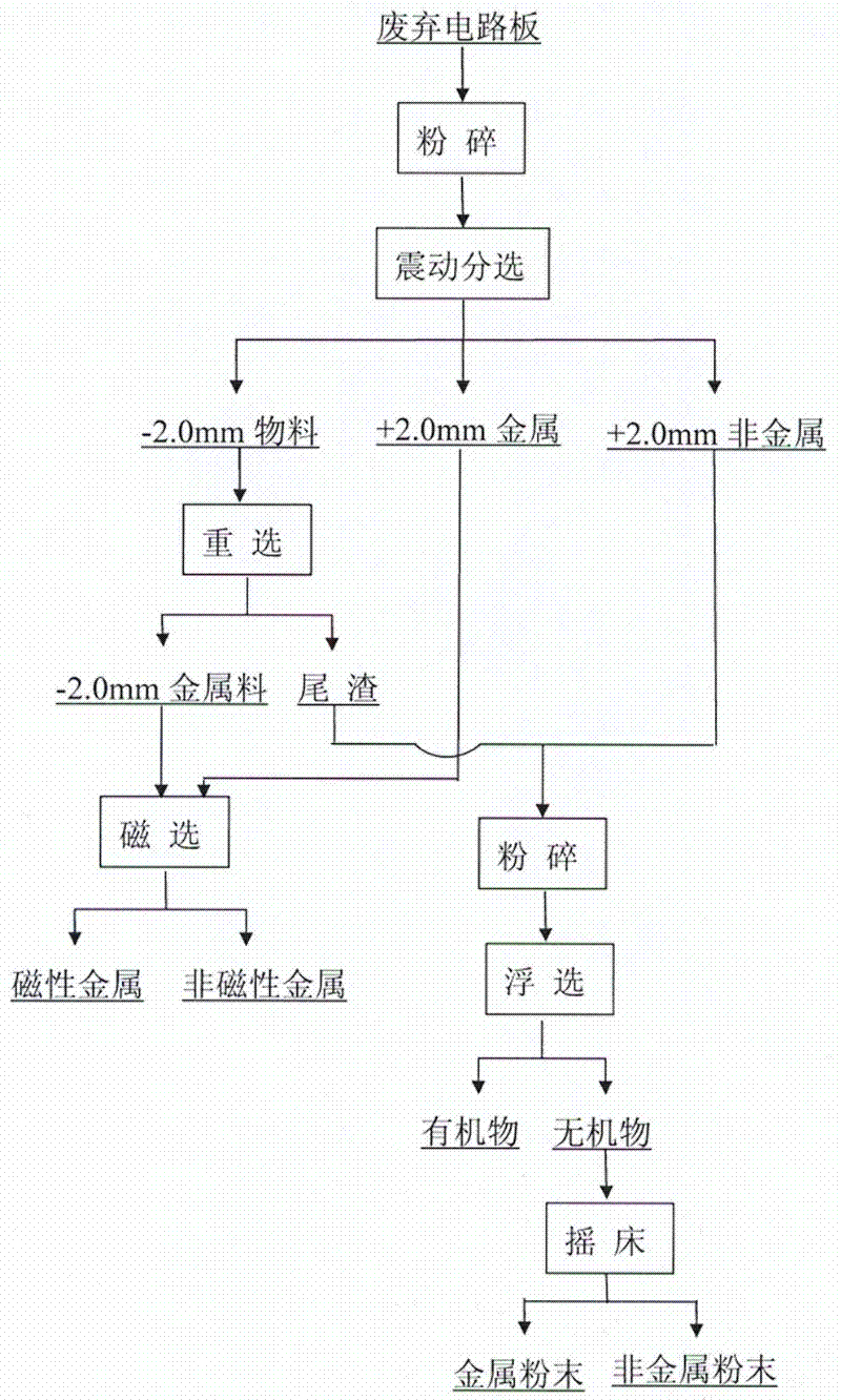 Discarded circuit board full-value recycling method