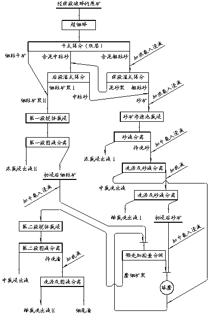 Method for treating cupric oxide or zinc oxide ores by adopting agitation ammonia leaching and infiltration basin ammonia leaching in combination