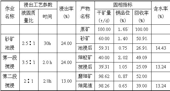 Method for treating cupric oxide or zinc oxide ores by adopting agitation ammonia leaching and infiltration basin ammonia leaching in combination