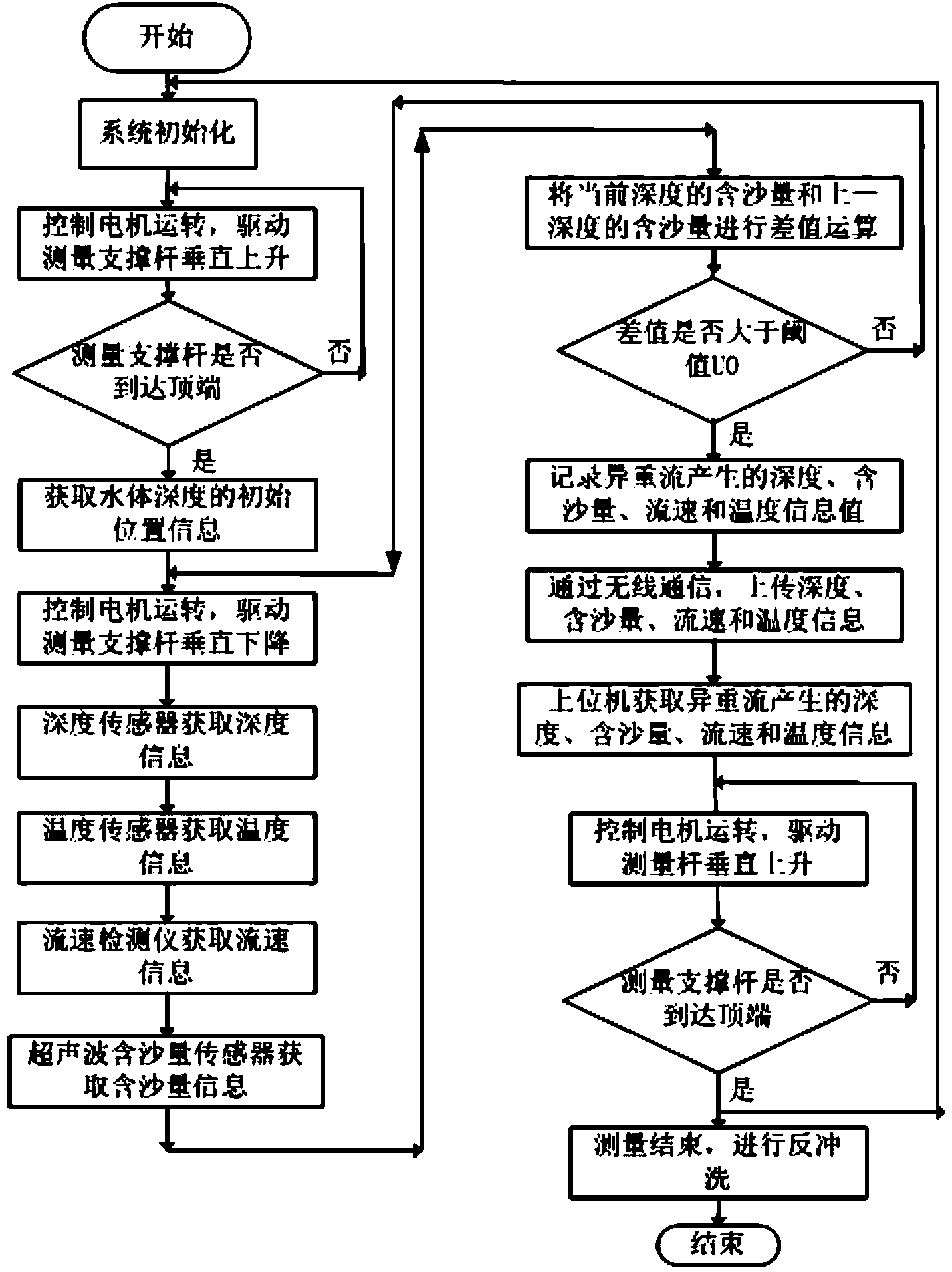 High-sand-content turbid water density current detection method