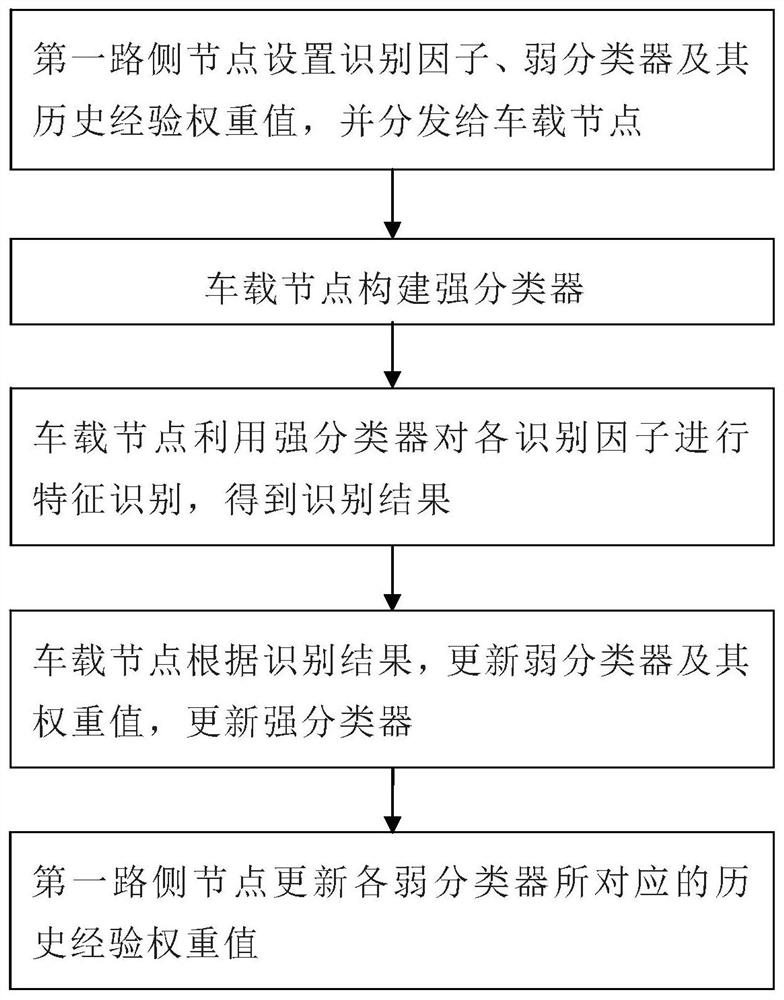 Target recognition and learning method for autonomous driving in vehicle short-range communication network