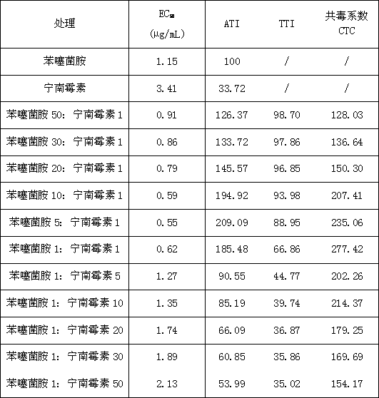 A sterilizing composition containing benthiavalicarb-isopropyl and ningnanmycin and application thereof