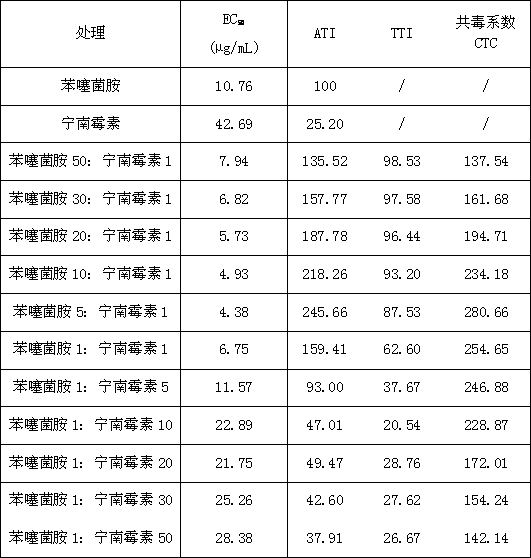 A sterilizing composition containing benthiavalicarb-isopropyl and ningnanmycin and application thereof