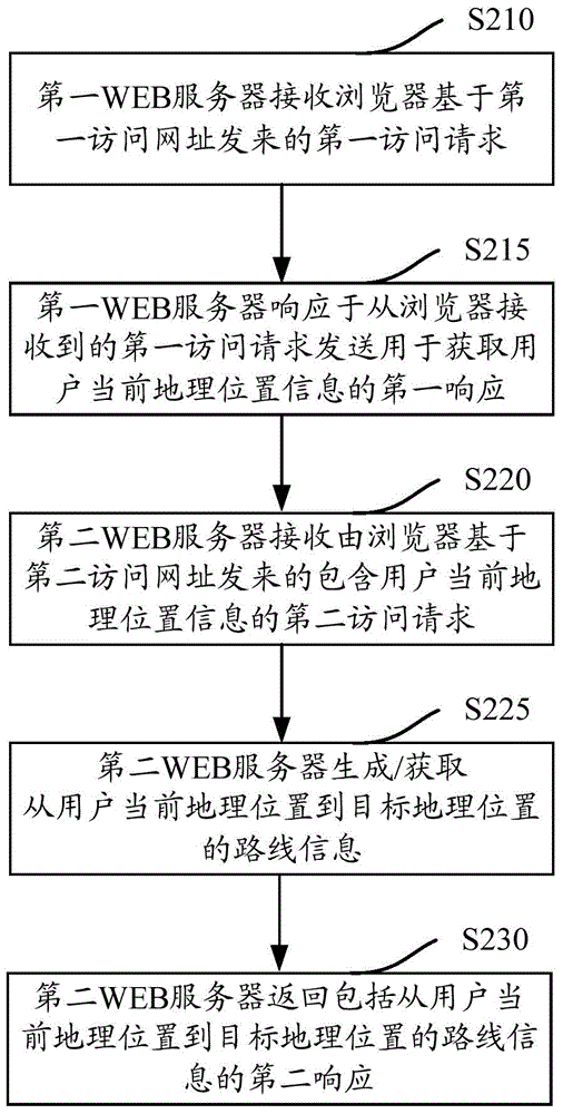 Route inquiry system supporting browser access