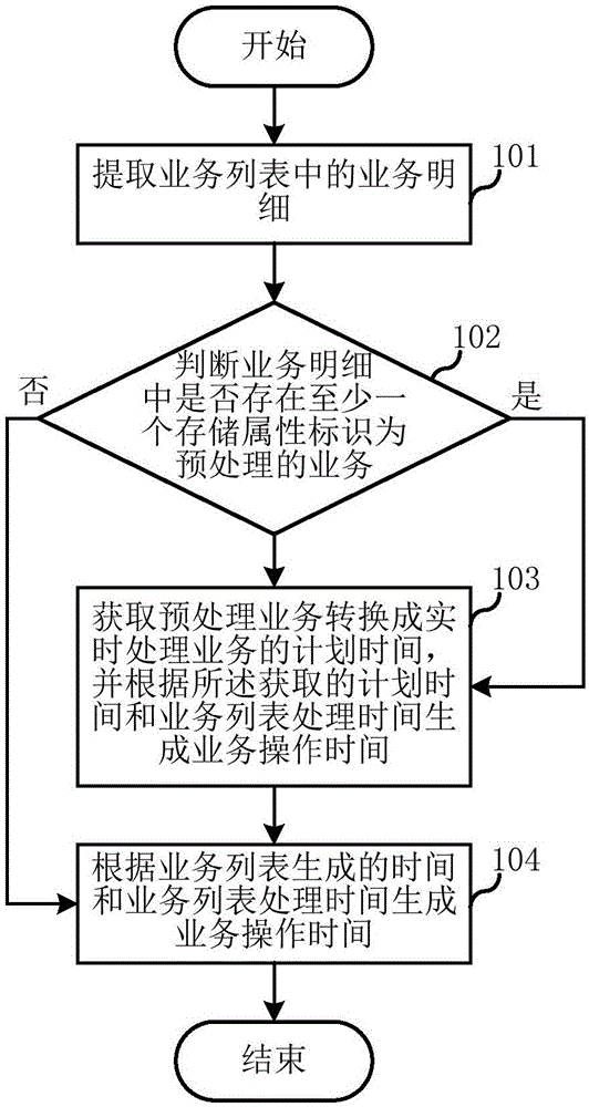 A business operation time generating method and system