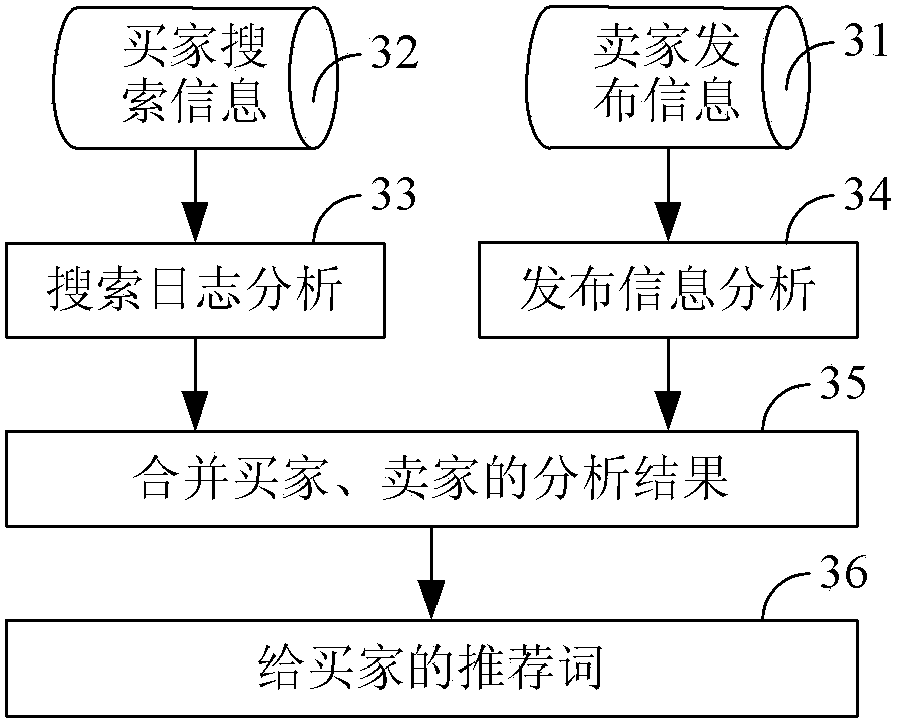 Method and system for recommending search terms