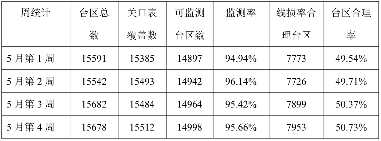 Line loss problem analysis and defect elimination processing method