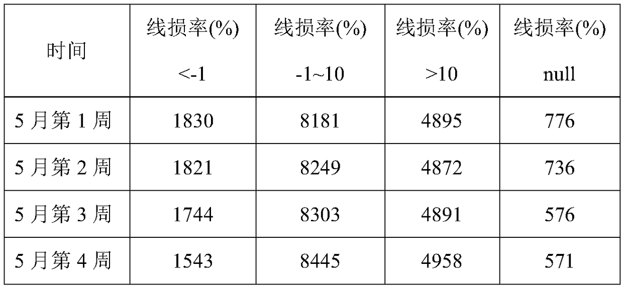 Line loss problem analysis and defect elimination processing method