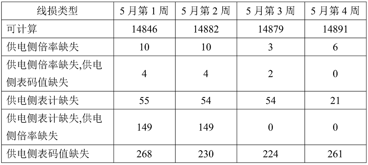 Line loss problem analysis and defect elimination processing method