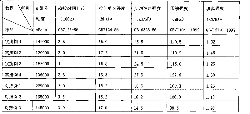 Anti-impact epoxy structural rubber and preparation method thereof