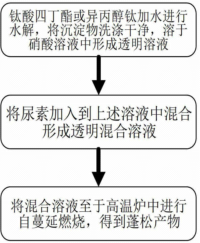 Method for preparing mixed crystal type titanium dioxide nano-powder and product thereof