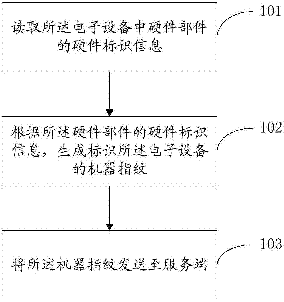 Control processing method and device